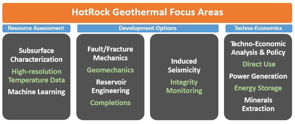 HotRock Focus Areas